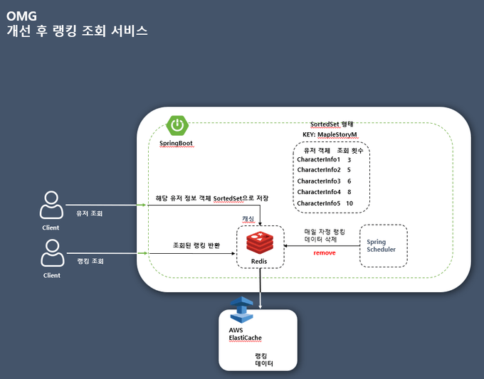 개선 후 랭킹 서비스