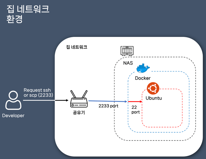 집 네트워크 환경